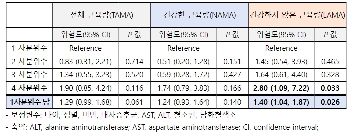 "비알코올지방간 환자 간 섬유화 예방하려면 건강 근육 키워야"