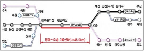 포화상태 이른 ‘평택~오송’ 고속철도, 46.9km 2복선화 착공