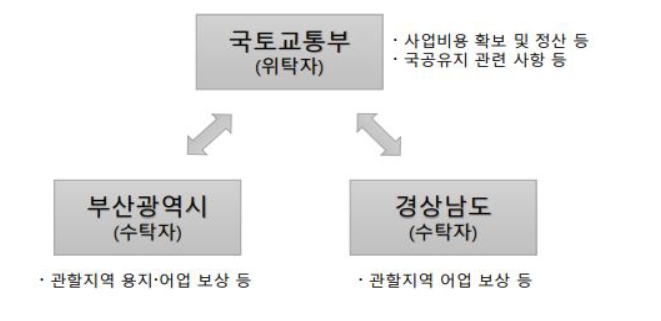 국토교통부, 가덕도신공항 건설사업 보상업무 추진체계 구축