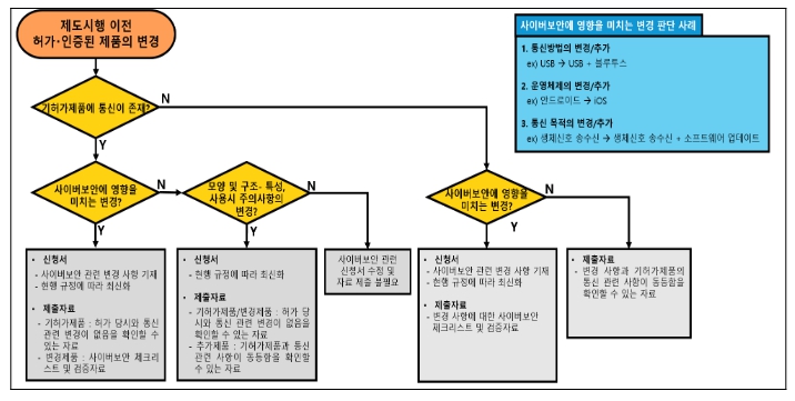 식품의약품안전처, 의료기기 사이버보안 신뢰성 높인다