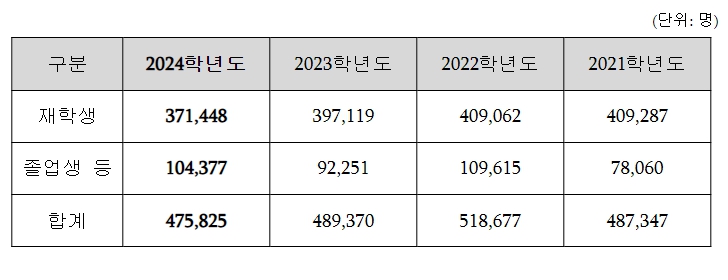 교육부, 2024학년도 대학수학능력시험 9월 모의평가 접수 결과
