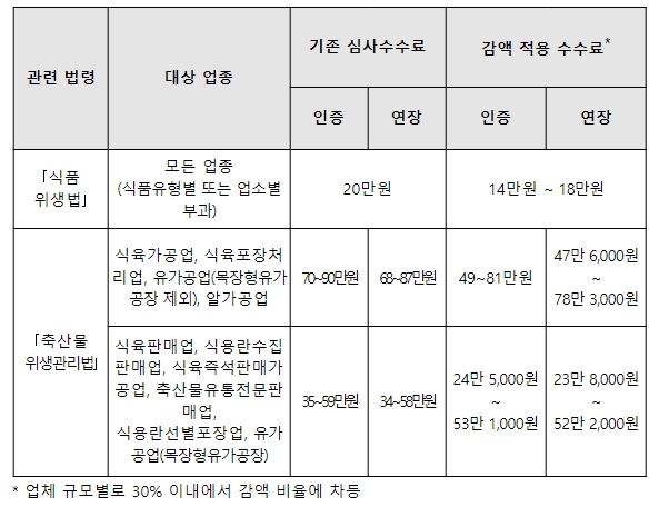 식약처, 호우 피해 특별재난지역 해썹 인증 수수료 30% 이내 감면