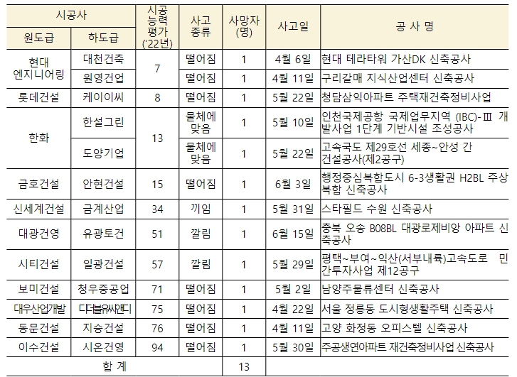 국토부, 올해 2분기 사망사고 100대 건설사 공개...63명 숨져