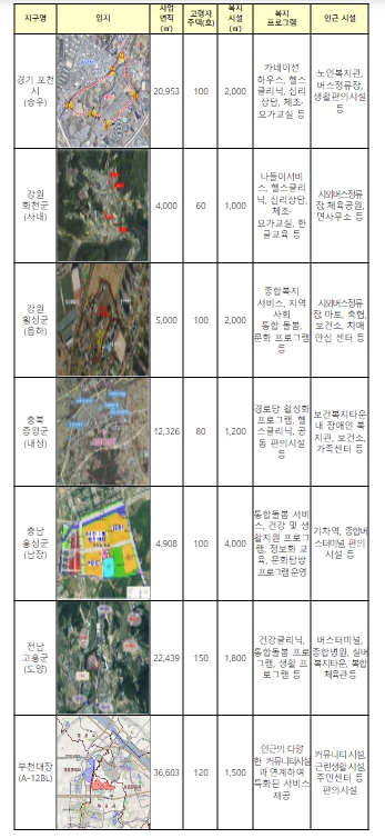 국토교통부, 고령자복지주택 사업 대상지 7곳 선정