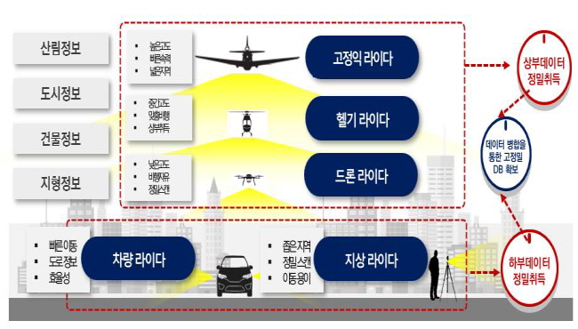 고양시 '고정밀 전자지도 구축 챌린지 사업' 선정