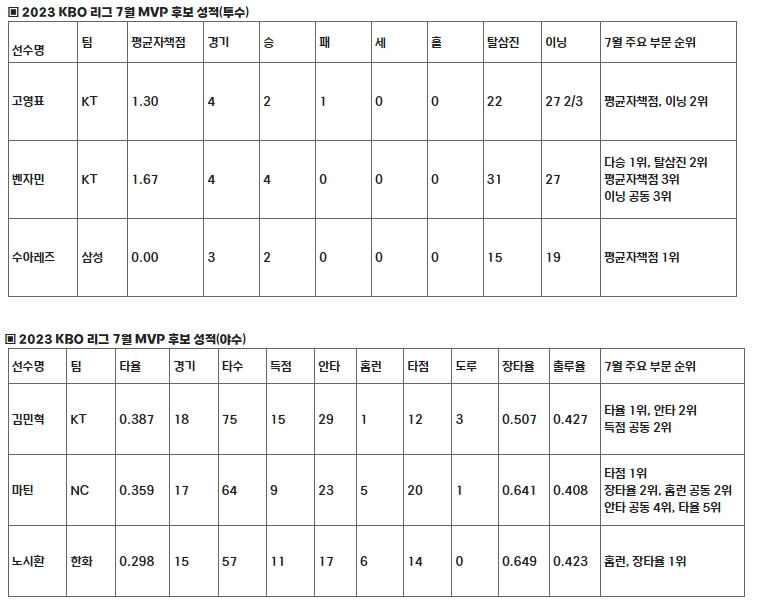 2023 신한은행 SOL KBO 리그 7월 월간 MVP 후보 발표