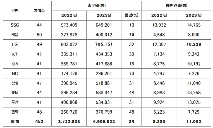 2023 KBO 리그 500만 관중 달성 임박 전년 대비 TV중계 시청률 상승