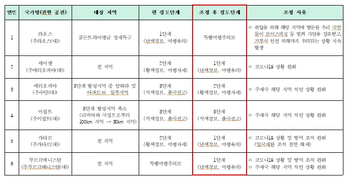 외교부, 각 국가 지역별 안전여행 위험도에 따른 여행경보 단계 조정
