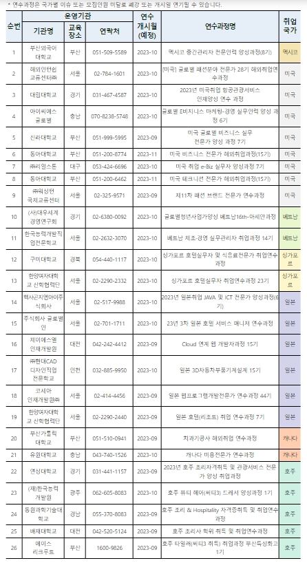 고용노동부, 2023년도 하반기 해외취업연수사업 운영 기관 선정 및 연수생 모집