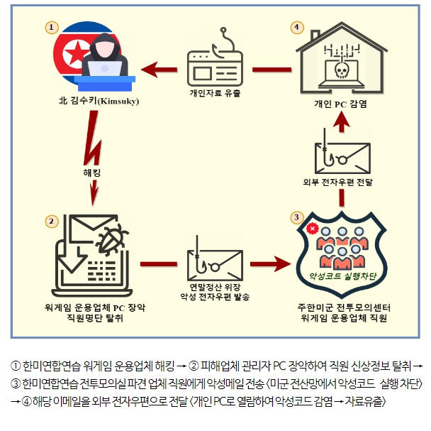 경찰, 한미연합연습 노린 북 ‘김수키’ 소행 사이버 공격 확인