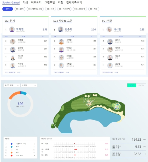 KLPGT, 국내 최초 ‘스트로크게인드’ 기록 도입…1위는 박지영