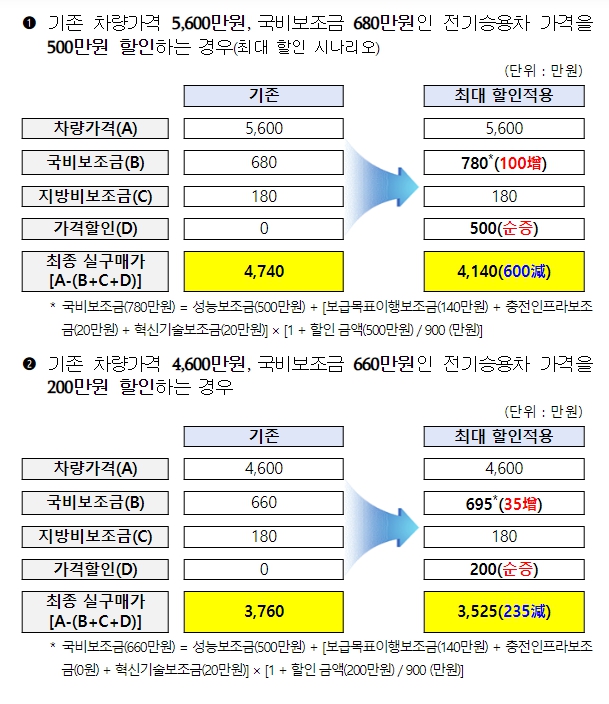 환경부, 전기차 보조금 연말까지 100만원 추가 지원