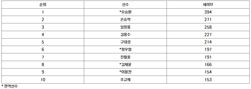 KBO 리그 10,000세이브의 주인공은 누가 될까?
