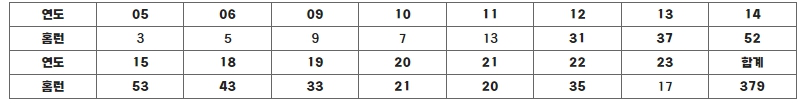 KBO 리그 대표 홈런타자 KT 박병호 10시즌 연속 20홈런 ‘-3’