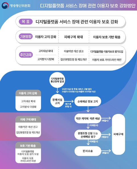 방통위, 디지털플랫폼 서비스 장애 관련 이용자 보호 강화 추진