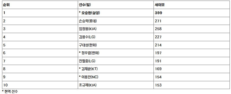 전인미답의 대기록 삼성 오승환, KBO 리그 최초 400세이브 ‘-1’