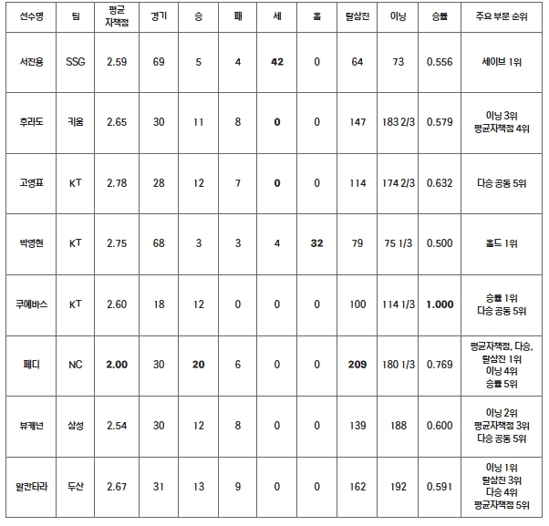 KBO, 2023 신한은행 SOL KBO리그 MVP, 신인상 후보 발표
