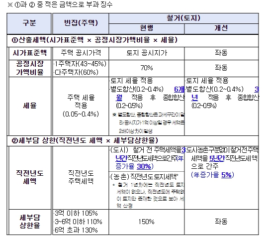행안부, "농어촌 빈집 철거시 재산세 부담 완화된다"