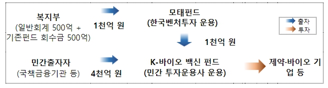보건복지부, K-바이오 백신 1호 펀드(유안타) 1500억 원 규모 우선 결성 추진