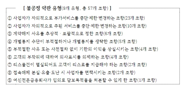 공정거래위원회, 소비자권익 침해하는 여신전문금융업 분야 약관조항 시정