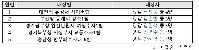 경찰청, 첫 경정·팀 특진 추천 대상자 선발