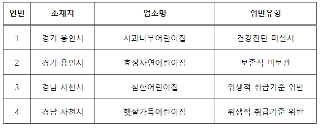 식약처, "하반기 어린이집 위생점검 결과…4곳 적발·조치"