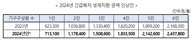 보건복지부, 2024년도 긴급복지 생계지원금 13.16% 인상