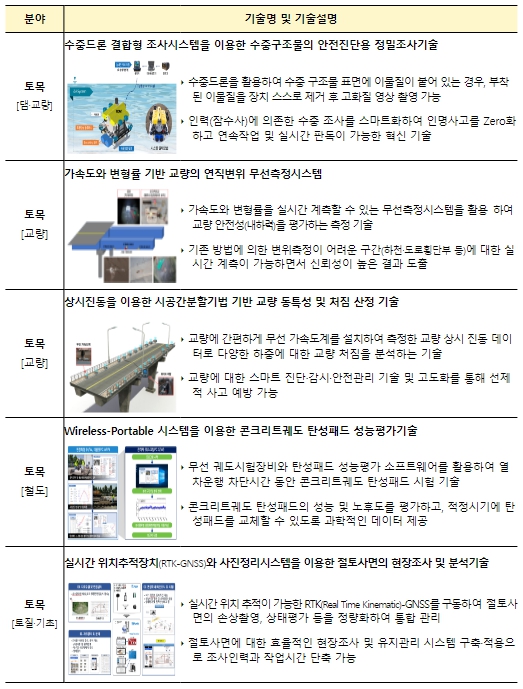 국토교통부, ‘스마트 건설신기술’로 디지털 기술혁신에 기여한다