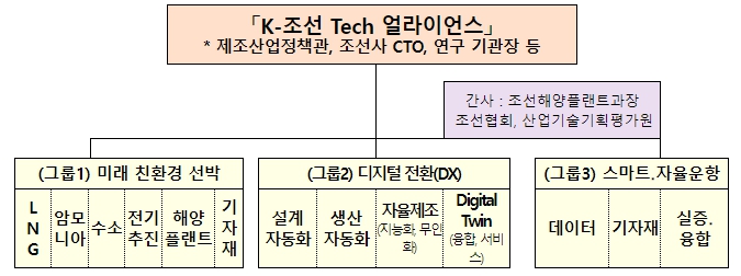 산업통상자원부, K-조선 초격차 기술 얼라이언스(Tech Alliance) 가동