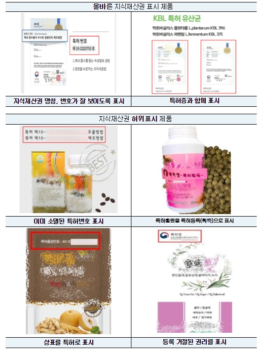 특허청, 건강식품 분야 지식재산권 허위표시 503건 적발