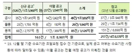 조달청, 1월 대형사업163건, 1조8901억원 상당 입찰 예정