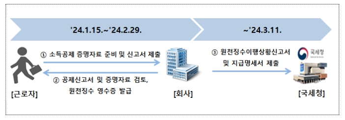 국세청, 2월은 연말정산의 달, 외국인 근로자도 잊지 마세요