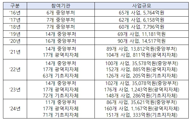정부·지자체, 올해 창업 지원에 3조 7000억원 투입