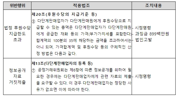 공정위, '후원수당 초과 지급' 리뉴메디에 과징금 8억 9000만원 부과