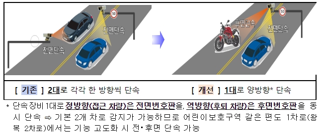 경찰,"이륜차 안전모 미착용 꼼짝마"…후면 무인 단속