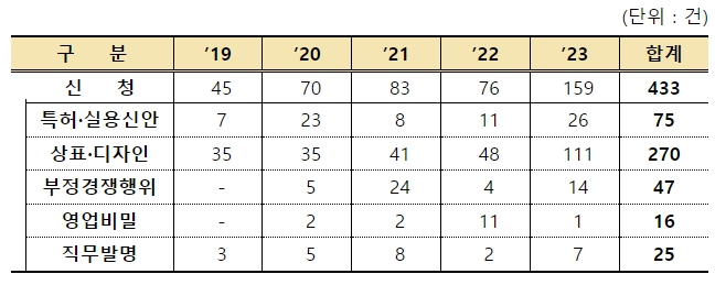특허청, 지식재산 분쟁 해결사, 특허청 분쟁조정 신청건수 ‘역대 최다’