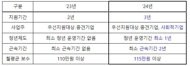 고용노동부, 고령자 계속고용장려금, 최대 3년까지 받는다