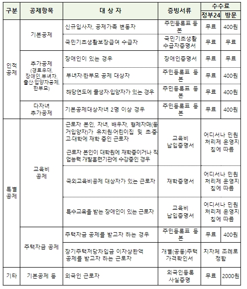 행정안전부, 연말정산용 증명서, 정부24에서 간편하게 발급하세요