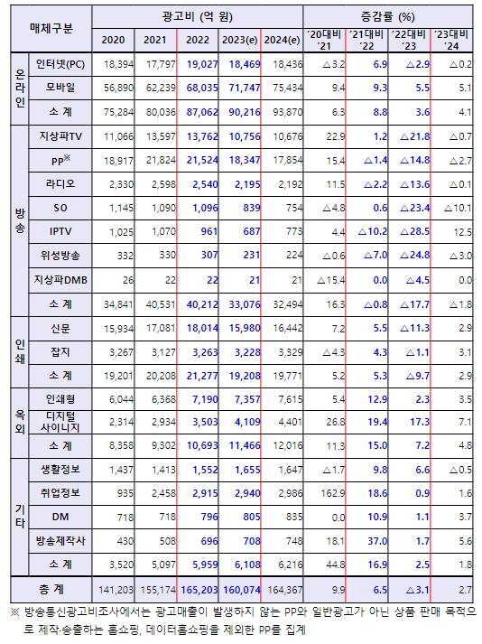 과학기술정보통신부, '2023 방송통신광고비 조사' 결과 발표