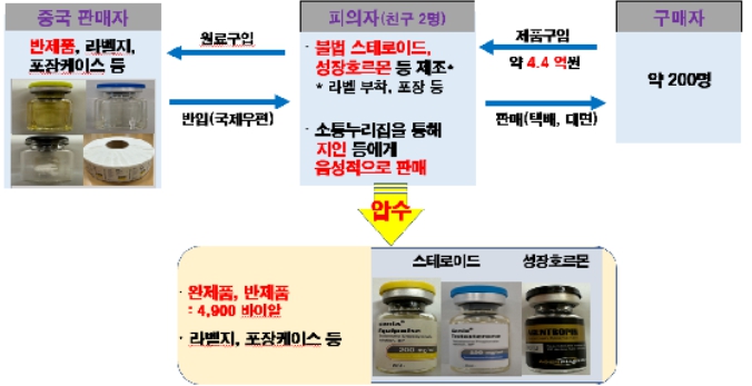 식약처, 불법 스테로이드 등 제조·판매 사범 구속