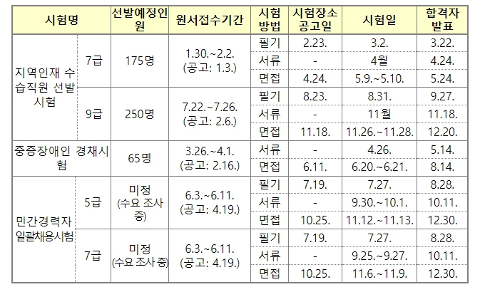 인사혁신처, 올해 국가공무원 경력채용 최초 통합 공개
