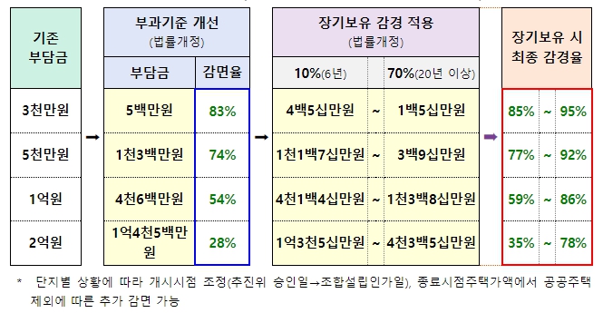 국토부, '재건축초과이익 환수법' 하위법령 입법예고