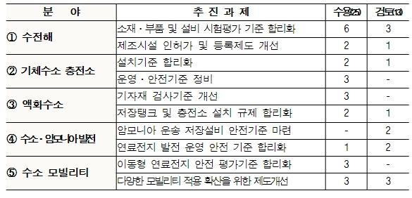 산업통상자원부, 규제혁신으로 세계 1등 수소산업 육성한다