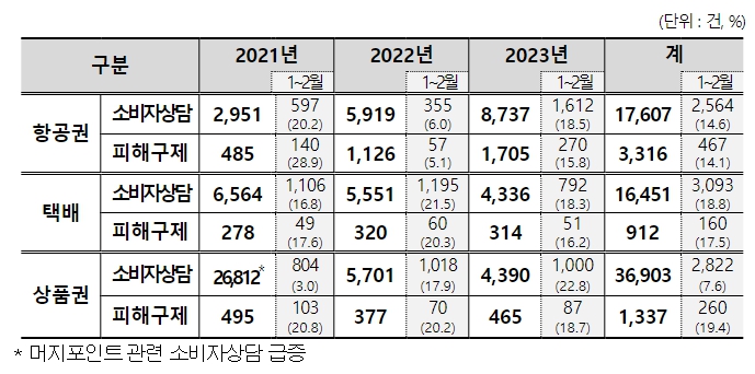공정거래위원회, 설 명절 항공권·택배·상품권 소비자 피해주의보 발령