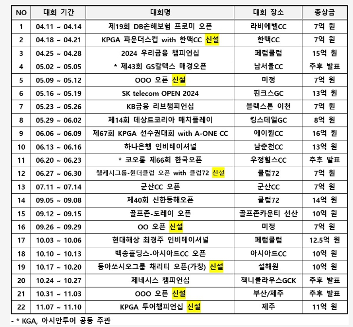 [2024년 KPGA TOUR 일정 발표] 22개 대회 개최 확정… 7개 대회 ‘신설’