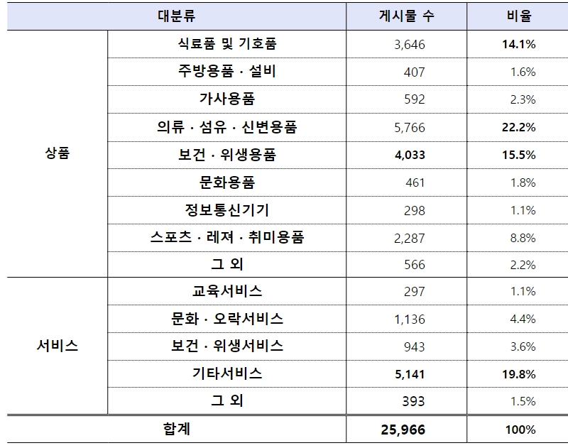 공정거래위원회, 2023년 SNS 부당광고 모니터링 결과 발표