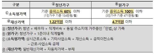 국토부, 2차 청년월세 특별지원 신청하세요
