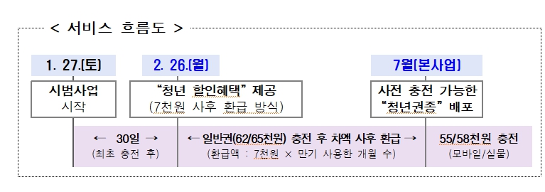 서울특별시, "만 19~34세 청년, 5만원대로 기후동행카드 이용"…무제한 대중교통 혜택
