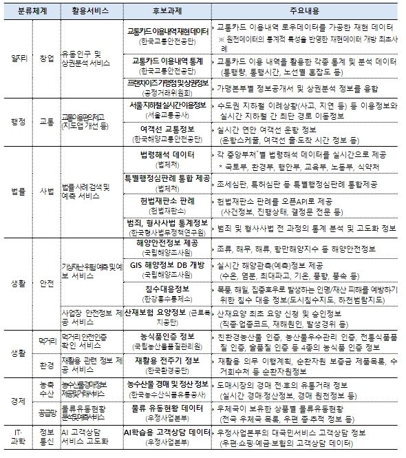 행정안전부, 국민 생활속 데이터, 국가중점데이터로 개방