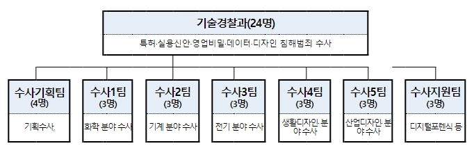 특허청, 반도체 등 국가 중요기술 해외유출 방지 성과 특허청 기술경찰, 정규조직 된다